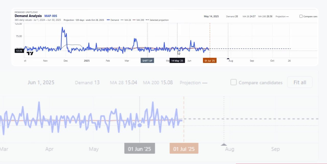 Demand history and forward projection view