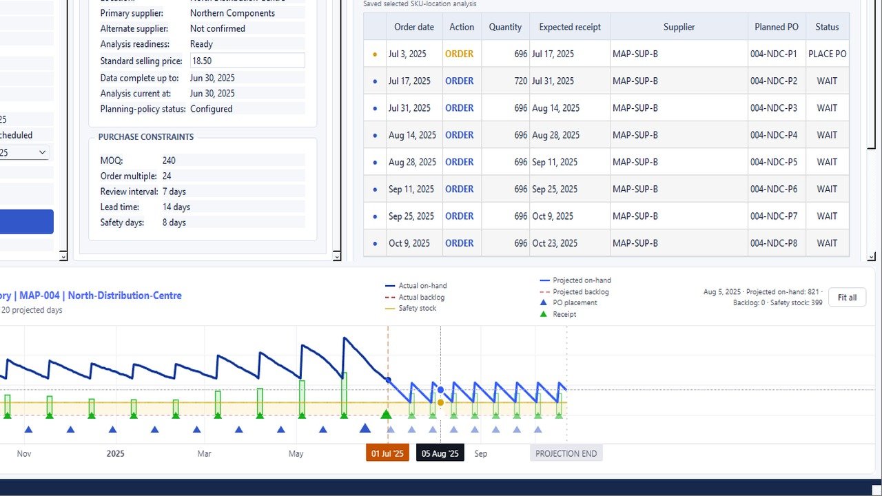 Inventory chart showing projected stock position over time